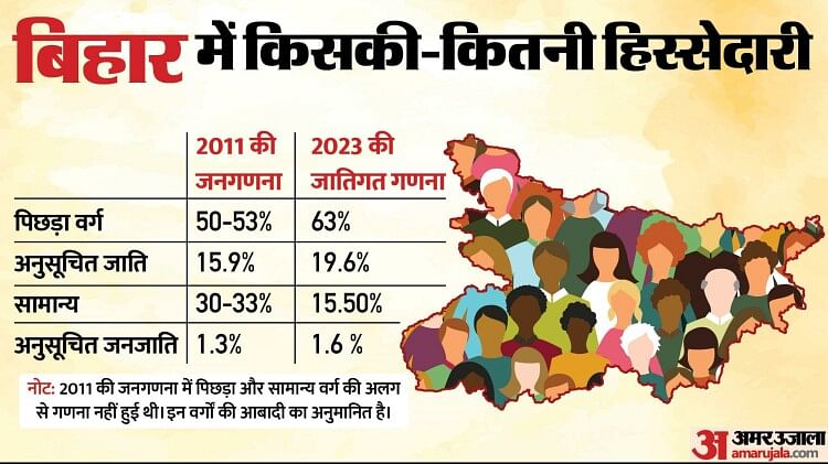 bihar-caste-census:-राज्य-में-सबसे-ज्यादा-14%-यादव,-जानें-बिहार-की-सभी-215-जातियों-में-किसकी-कितनी-हिस्सेदारी