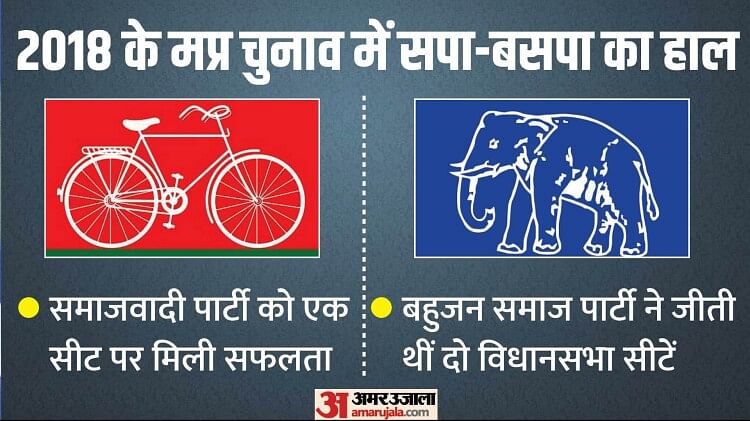 mp-election-2023:-उप्र-में-सत्ता-पा-चुकीं-sp-bsp-मप्र-में-नहीं-जमा-सकीं-पैर,-जानें-कैसा-रहा-उनका-प्रदर्शन