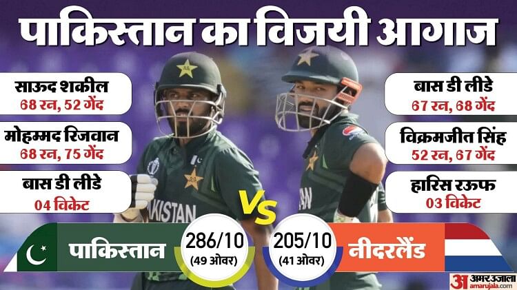 pak-vs-ned:-पाकिस्तान-पहली-बार-भारत-में-विश्व-कप-का-मैच-जीता,-नीदरलैंड-को-हराया;-बाबर-आजम-ने-बनाया-रिकॉर्ड