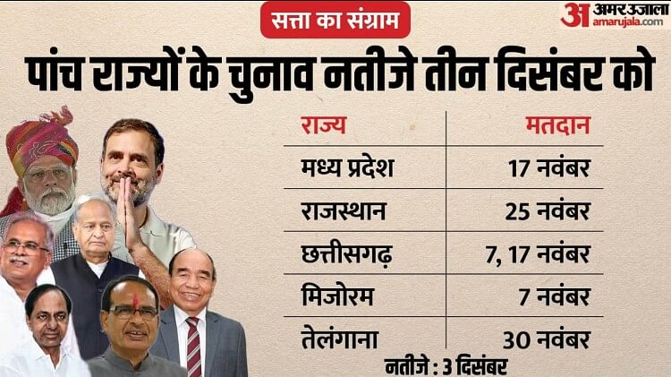 assembly-elections-live:-राजस्थान-के-लिए-राष्ट्रीय-लोकतांत्रिक-पार्टी-की-सूची-जारी,-छह-उम्मीदवारों-का-एलान