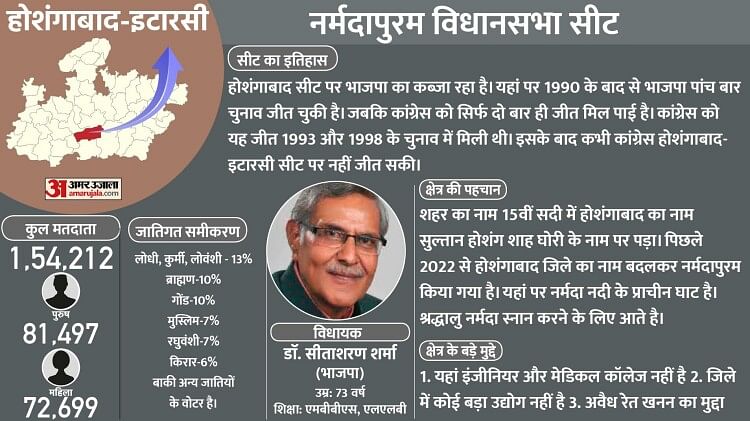 mp-elections:-सत्ता-के-संग्राम-का-रथ-आज-होशंगाबाद-और-बुधनी-में,-ज्वलंत-मुद्दों-पर-होगी-बात,-नेता-देंगे-जवाब