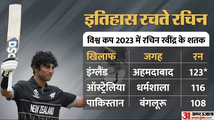 pak-vs-nz:-रचिन-रवींद्र-ने-‘होमग्राउंड’-पर-शतक-लगाकर-रचा-इतिहास,-सचिन-तेंदुलकर-को-इस-मामले-में-पीछे-छोड़ा