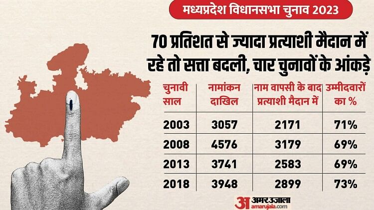 mp-election:-mp-में-’70’-के-फेर-से-बदलती-रही-है-सरकार,-जानिए-चुनावों-को-लेकर-क्या-कहता-है-यह-दिलचस्प-आंकड़ा