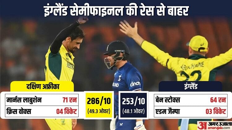 odi-wc-2023:-गत-चैंपियन-इंग्लैंड-सेमीफाइनल-की-रेस-से-बाहर-होने-वाली-दूसरी-टीम,-ऑस्ट्रेलिया-ने-33-रन-से-हराया