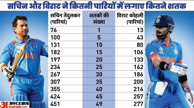 virat-vs-sachin:-सचिन-ने-21वें-से-49वें-शतक-के-लिए-खेलीं-254-पारियां,-विराट-ने-144-पारियों-में-किया-ऐसा,-जानें