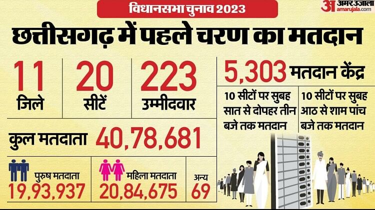 chhattisgarh-election:-कहां-कब-तक-मतदान,-कितने-मतदाता?-छत्तीसगढ़-में-पहले-चरण-के-चुनाव-से-जुड़ी-10-बड़ी-बातें