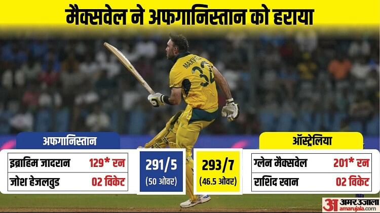 aus-vs-afg:-91-पर-सात-विकेट-गंवाने-के-बाद-ऑस्ट्रेलिया-ने-293-रन-बनाए,-ग्लेन-मैक्सवेल-ने-खेली-202*-रन-की-पारी