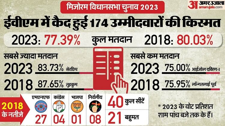 election:-मिजोरम-में-cm-की-सीट-पर-सबसे-कम-मतदान,-छत्तीसगढ़-में-बघेल-सरकार-के-मंत्रियों-की-सीट-पर-क्या-हुआ?