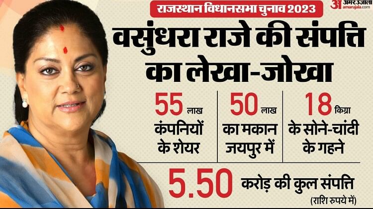 rajasthan-election:-न-खेत,-न-महल,-महज-50-लाख-का-घर-है-वसुंधरा-राजे-के-नाम-पर;-18-किलो-गहने-की-भी-हैं-मालकिन