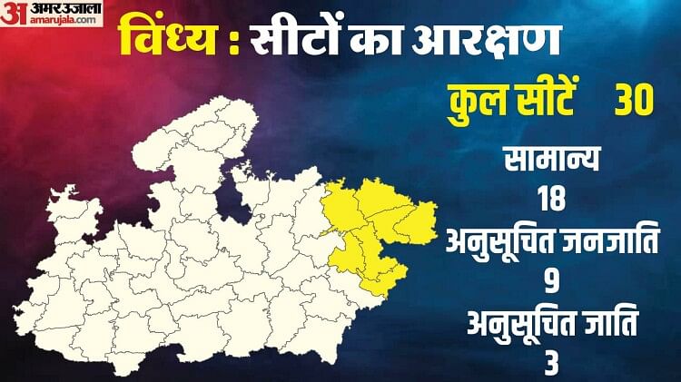 mp-election: विंध्य-में-पर्दे-के-पीछे-से-चल-रही-क्षत्रपों-की-सियासी-लड़ाई,-आदिवासी-तय-करेंगे-कौन-बनेगा-विधायक