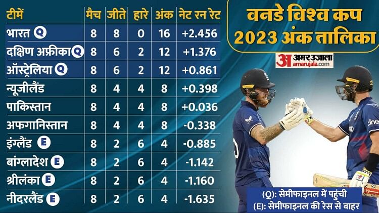 wc-points-table:-जीत-से-बची-इंग्लैंड-की-आस,-जानें-सेमीफाइनल-चैंपियंस-ट्रॉफी-के-लिहाज-से-हर-टीम-की-स्थिति