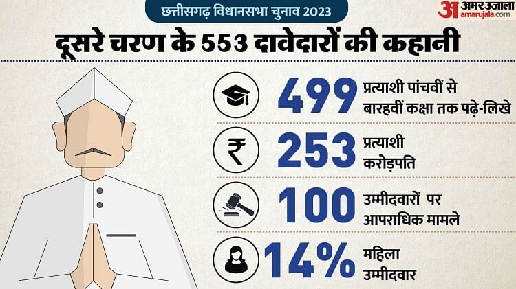 छत्तीसगढ़-के-दूसरे-चरण-के-उम्मीदवारों-की-कहानी:-447-करोड़-वाले-डिप्टी-cm-सिंहदेव-सबसे-धनी;-100-प्रत्याशी-दागी