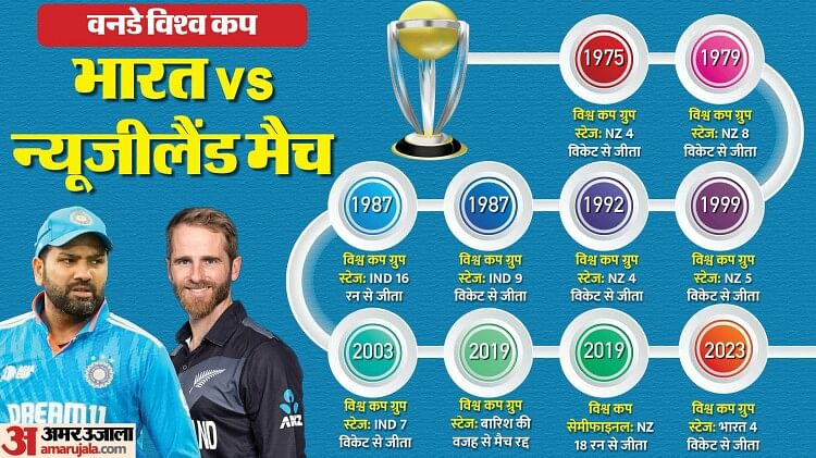 ind-vs-nz:-धर्मशाला-में-खत्म-हुआ-20-साल-का-इंतजार,-क्या-वानखेड़े-में-इतिहास-रचेगा-भारत?-जानें-क्या-है-रिकॉर्ड