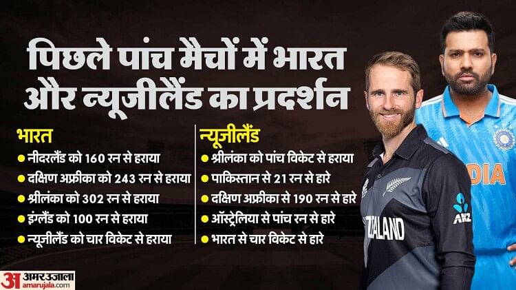 ind-vs-nz:-भारत-विजयरथ-पर-सवार-तो-न्यूजीलैंड-को-मिली-चार-हार,-देखें-पिछले-पांच-मैच-में-दोनों-टीमों-का-प्रदर्शन