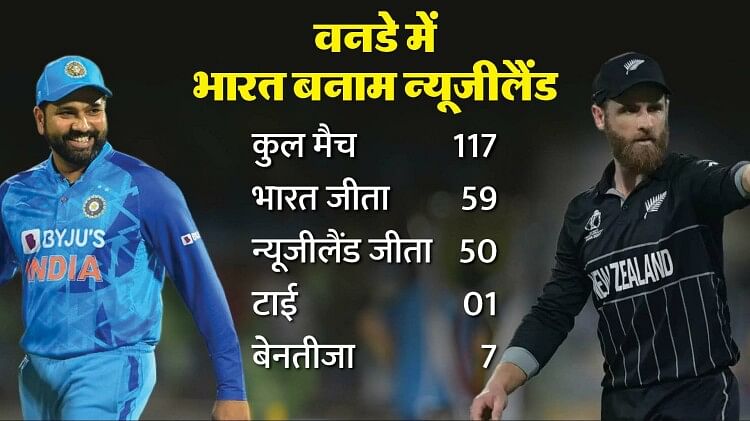 ind-vs-nz-playing-11:-भारत-के-11-खिलाड़ी-तय-पर-सेमीफाइनल-में-कीवी-बदल-सकते-हैं-चाल,-जानें-संभावित-प्लेइंग-11