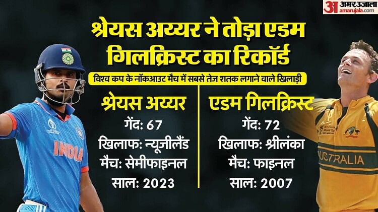 ind-vs-nz:-अय्यर-ने-तोड़ा-गांगुली-का-24-साल-पुराना-रिकॉर्ड,-न्यूजीलैंड-के-खिलाफ-भारत-ने-लगाई-रिकॉर्ड्स-की-झड़ी