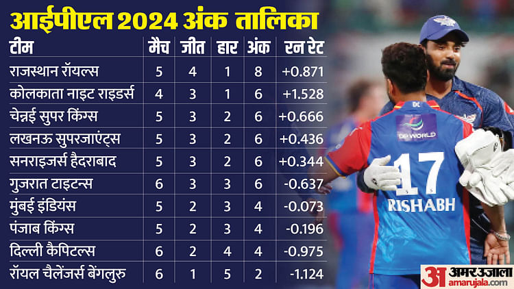 ipl-2024-points-table:-दिल्ली-की-जीत-से-अंक-तालिका-में-बड़ा-बदलाव,-rcb-फैंस-के-लिए-बुरी-खबर,-csk-शीर्ष-तीन-में