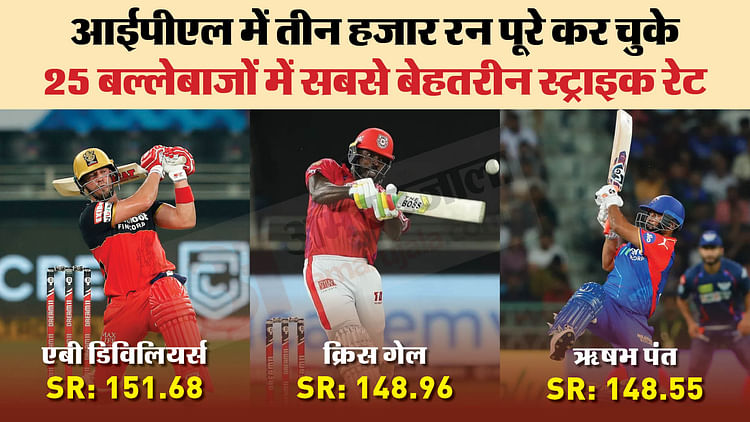 ipl-2024:-पंत-के-आईपीएल-में-3000-रन-पूरे,-गिल-विराट-के-बाद-तीसरे-सबसे-युवा-खिलाड़ी,-संजू-रैना-का-रिकॉर्ड-तोड़ा