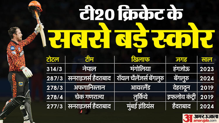 ipl-2024:-सबसे-ज्यादा-छक्कों-से-लेकर-उच्चतम-स्कोर-तक,-ट्रेविस-हेड-की-बदौलत-हैदराबाद-ने-लगाई-रिकॉर्ड्स-की-झड़ी