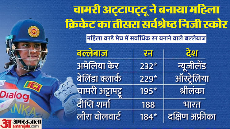 women-cricket:-चामरी-अट्टापट्टू-ने-बेहतरीन-पारी-खेल-श्रीलंका-को-दिलाई-ऐतिहासिक-जीत,-टूटे-कई-रिकॉर्ड