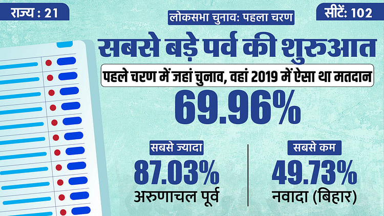 lok-sabha-poll:-पहले-चरण-में-कहां-कहां-मतदान,-किन-उम्मीदवारों-के-बीच-होगा-मुकाबला?-सब-कुछ-ग्राफिक्स-में-देखें