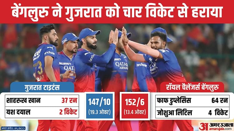 rcb-vs-gt-:-डुप्लेसिस-ने-जड़ा-पचासा,-जोशुआ-ने-चटकाए-चार-विकेट,-आरसीबी-की-जीत-से-बदला-अंक-तालिका-का-समीकरण