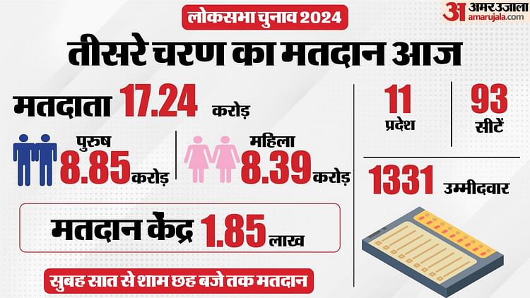 lok-sabha-election-phase-3-voting:-93-सीटें,-1331-उम्मीदवार,-शाम-छह-तक-मतदान;-तीसरे-चरण-के-चुनाव-की-खास-बातें