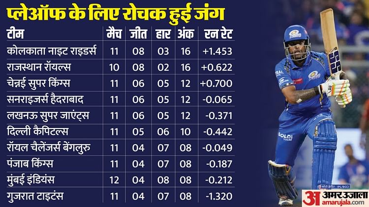 ipl-2024:-हैदराबाद-पर-मुंबई-की-जीत-से-बदला-प्लेऑफ-का-समीकरण,-जानें-किस-टीम-को-राहत,-किसे-नुकसान?