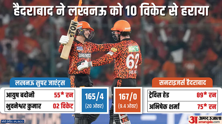 ipl-2024:-मुंबई-आईपीएल-2024-से-बाहर-होने-वाली-पहली-टीम-बनी,-लखनऊ-के-खिलाफ-हेड-अभिषेक-ने-लगाई-रिकॉर्ड्स-की-झड़ी