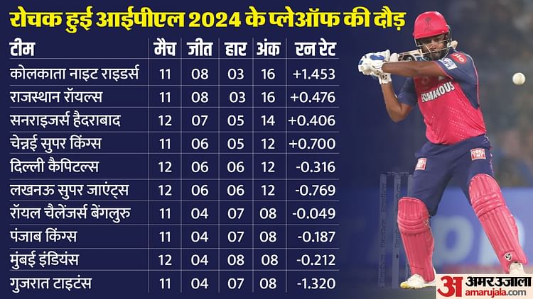 ipl-playoff-scenario:-प्लेऑफ-से-एक-कदम-दूर-केकेआर,-तीसरे-चौथे-स्थान-के-लिए-चार-टीमों-के-बीच-जंग,-जानिए-समीकरण