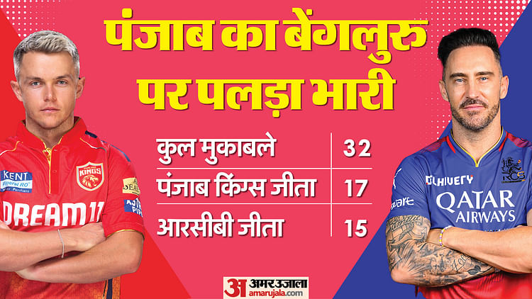 pbks-vs-rcb-playing-11-:-पंजाब-किंग्स-के-खिलाफ-आरसीबी-की-नजरें-लगातार-चौथी-जीत-पर,-देखें-कैसी-होगी-प्लेइंग-11