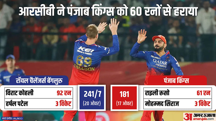 pbks-vs-rcb:-मुंबई-के-बाद-पंजाब-भी-आईपीएल-से-बाहर,-बेंगलुरु-की-प्लेऑफ-की-उम्मीदें-बरकरार,-दिल्ली-से-अगला-मैच