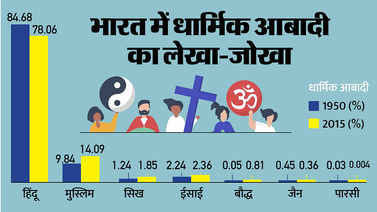 eac-pm-report:-भारत-में-किस-धर्म-की-आबादी-घटी,-किन-धर्मों-के-लोग-बढ़े,-पाकिस्तान-बांग्लादेश-में-क्या-हुआ?